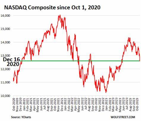 Fed’s QE Giveth, Fed’s QT Taketh Away: Russell 2000 Hits 3-Year Low, Nasdaq Back to Dec 2020, S&P 500 Back to Apr 2021 - WOLF STREET