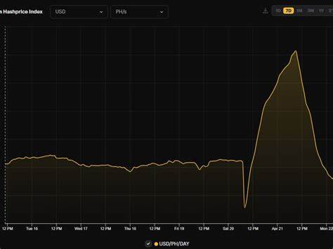 Bitcoin Transaction Fees Come Crashing Down Post Halving - CoinDesk