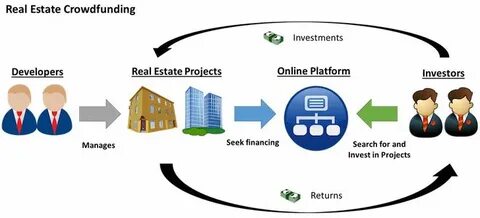 Top 7 Intriguing Reasons Real Estate Companies Use STOs For Crowdfunding - Blockchain Magazine