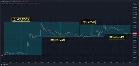 DOGE, XRP News: Dogecoin, Ripple Plunge 11% as Bullish Crypto Liquidations Cross $770 Million - CoinDesk