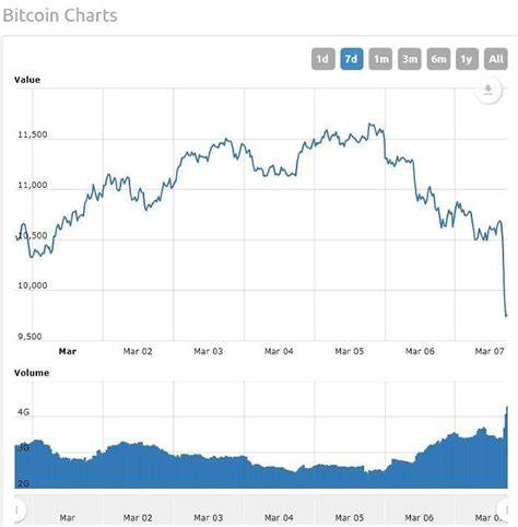 Bitcoin Price Tumbles Below $10k As SEC Says Crypto Exchanges Must Register With Agency - Investopedia