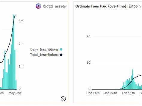 Arbitrum Outage: Bitcoin Ordinals-Inspired Inscriptions Surge - Altcoin Buzz