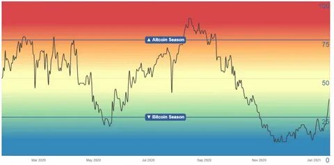 Altcoins Experience Significant Drop Amidst Potential Altcoin Season - Blockchain.News