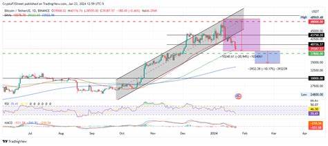 Bitcoin Price Outlook: Analyst anticipates $35,000 retest for BTC as part of ‘respectable’ correction - FXStreet