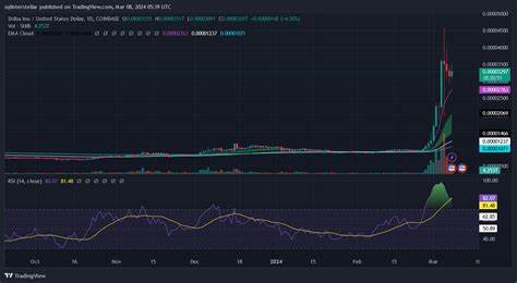 BIG SHIB Profit: Can $500 in Shiba Inu turn into $1,000,000 After Bitcoin Halving? Find Out.. - CryptoTicker.io - Bitcoin Price, Ethereum Price & Crypto News