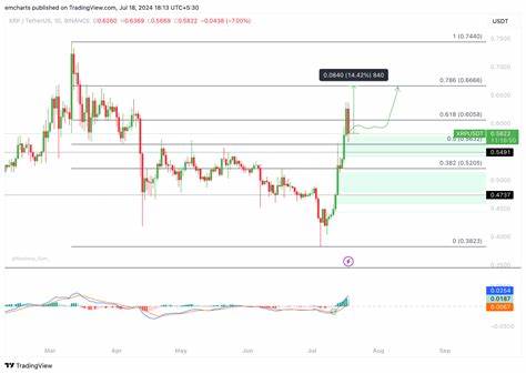 XRP back above $0.57 even as Ripple traders take $8 million in profits - FXStreet