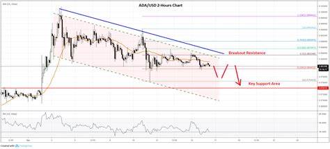 Cardano (ADA) Price Analysis: Will ADA Price Continue To Surge? - CryptoTicker.io - Bitcoin Price, Ethereum Price & Crypto News