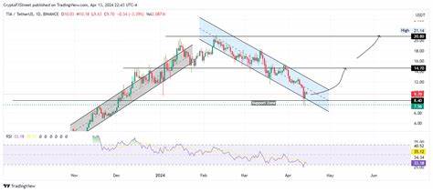Cryptocurrencies Price Prediction: Bitcoin, Solana & Celestia — Asian Wrap 15 April - FXStreet