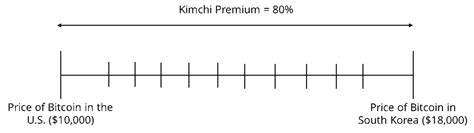 Kimchi Premium - Overview, History, Example, & Restrictions - Corporate Finance Institute