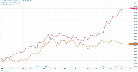 NVIDIA is just the 12th company ever to lead the S&P 500 - CryptoSlate