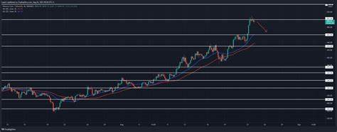 BINANCE COIN PRICE ANALYSIS & PREDICTION (February 3) – BNB Rejects $500 After a Huge Collapse, Recovers But Down 15% - NullTX