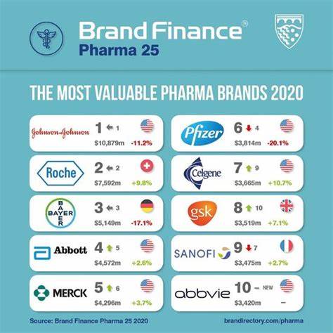 J&J Brand Most Valuable Among Pharmaceutical Companies - Yahoo Finance