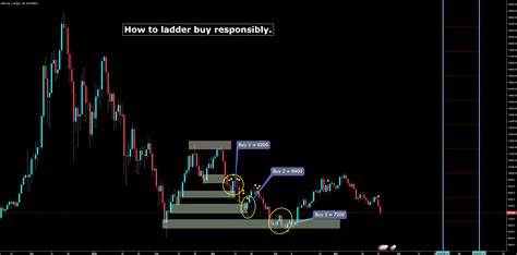 How to ladder buy BTC and other Alts for BITFINEX:BTCUSD by gendark2 - TradingView