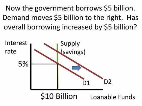 Government borrows $2.5 billion to fund budget