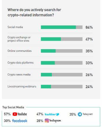 Study: 14% of Saudis Are Crypto Investors, 76% Have Less Than One Year of Experience in Cryptocurrency Investment - Bitcoin.com News