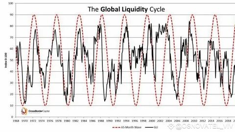 Bitcoin As 'Global Liquidity Barometer:' This Relationship Holds 83% Of The Time Over 12-Month Periods - MSN