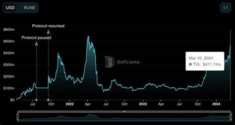 Bitcoin related tokens STX, RUNE, LENDS see price gains ahead of BTC halving - FXStreet