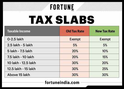 Income Tax Slab Changes Budget 2024 Highlights: Decoding changes in income tax slabs, standard deduction,... - The Economic Times