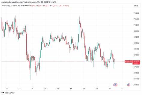 Bitcoin traders brace for US macro data, Fed as BTC price bounces 2% - Cointelegraph