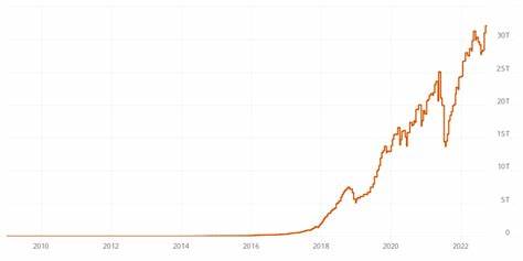 Bitcoin Difficulty Hits All-Time High, Adjusts Positively for 8th Consecutive Time