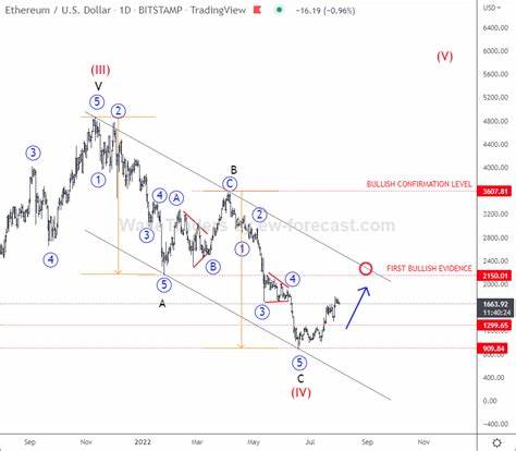 Ethereum may have bottomed and could rebound after investors buy the dip heavily - FXStreet