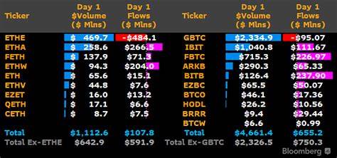 Spot Ethereum ETFs Net $107M in Inflows in Debut - etf.com