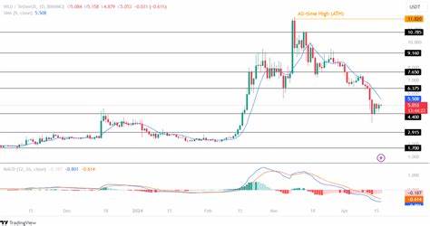 With A Bullish Reversal, Can Worldcoin (WLD) Price Hit $3? - Coinpedia Fintech News