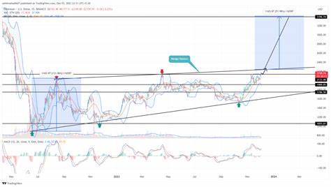 Can Ethereum Price Recovery Surpass $3000 By Year End? - CoinGape