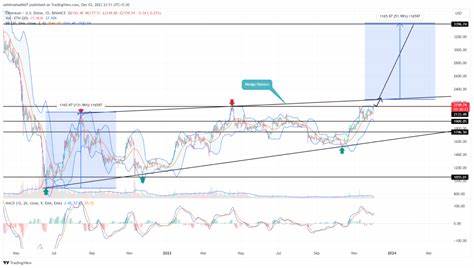 Can Ethereum Price Recovery Surpass $3000 By Year End? - CoinGape