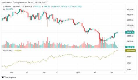 Ethereum price hits resistance at $3K, but data currently favors ETH bulls - Cointelegraph