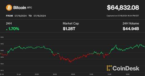 Bitcoin Hits $65K Shaking Off Mt. Gox Payout Worries; XRP Leads Crypto Rally - Yahoo Finance UK