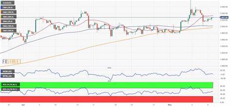 Gold recovers from $2,353 – Is a further decline coming? - FXStreet