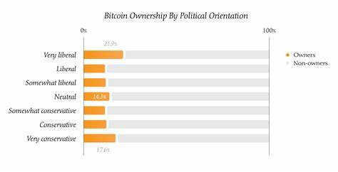 US Bitcoiners lean liberal but report shows politics less divisive than many think - CryptoSlate