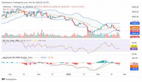 Ethereum Price Analysis: ETH Risks Falling to $2.5K If This Support Breaks - Binance