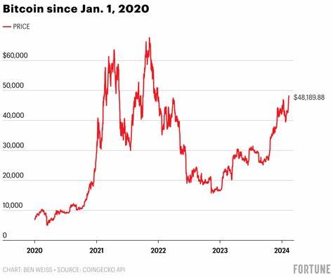 Bitcoin breaks $50,000 for the 1st time in over 2 years due to ETFs, Fed cuts, and the upcoming halving - Fortune