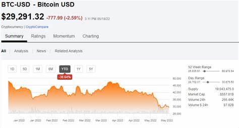 BTC/USD outlook: Collapses on Monday on fresh US recession fears/worsening geopolitics - FXStreet