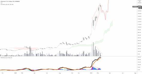 Ethereum Signals Bearish Extension: Is a Short-Term Downtrend Coming? - TradingView