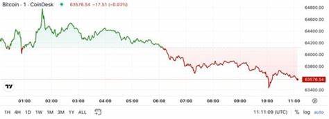 First Mover Americas: Bitcoin Retreats Following Ascent to $64K - CoinDesk