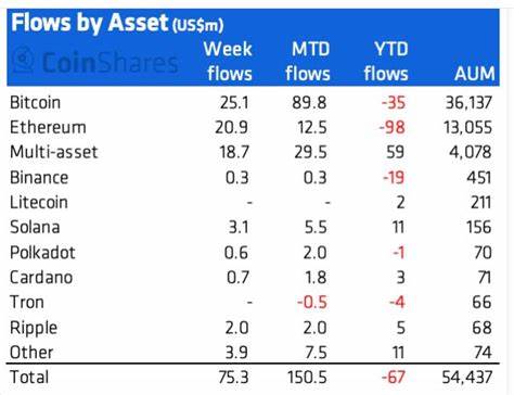 Ethereum accounts for 88% of crypto investment products’ $176 million inflow - CryptoSlate