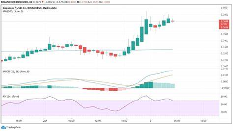 Is Dogecoin ushering in a new bull market? If history repeats itself smoothly, it is expected to reach 3 mg by "this time"! - Binance