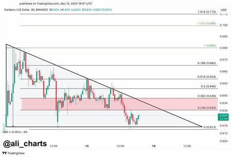 Cardano (ADA) Price Down By 5% At Key Support Zone, Will the Rally Continue? - CoinGape