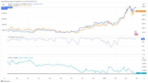 Is Bitcoin set to overshadow Ethereum in the next bull market? - CryptoSlate