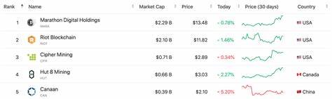 Top Bitcoin Mining Companies, by Bitcoins Owned - CoinGecko Buzz
