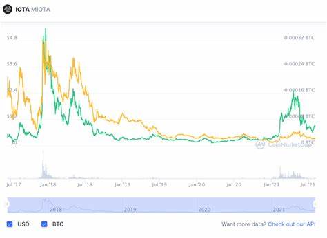 IOTA Price Prediction: UP +100% in 2 Months…Can IOTA reach 1$? - CryptoTicker.io - Bitcoin Price, Ethereum Price & Crypto News