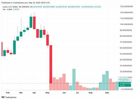 2 Years Ago Today: Terra (LUNA) Lost 99.999% of Its Value — A Reminder of Risks Associated with Altcoins - ZyCrypto