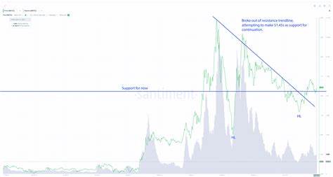 Polygon (MATIC) Signals Potential Reversal Amid Surge in On-Chain Activity Ahead of POL Migration - Crypto News Flash