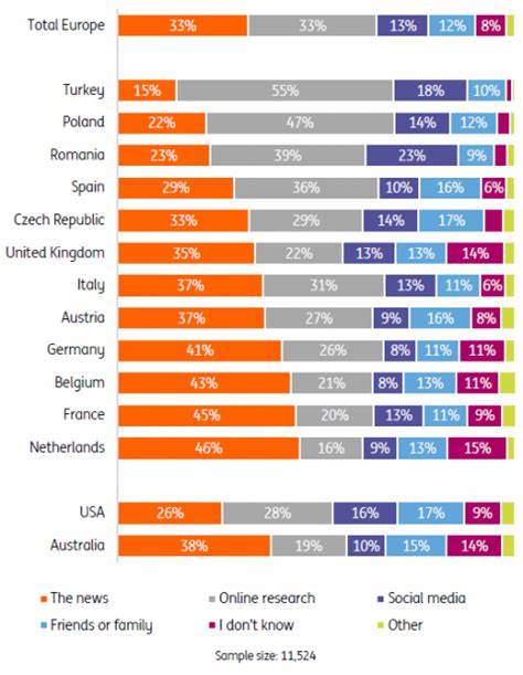 Cryptocurrencies: Curiosity and confusion among consumers - ING Think