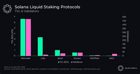 Bybit Report on Solana’s Liquid Staking: Catalyzing the Next Phase of DeFi and Mass Adoption - FinanceFeeds