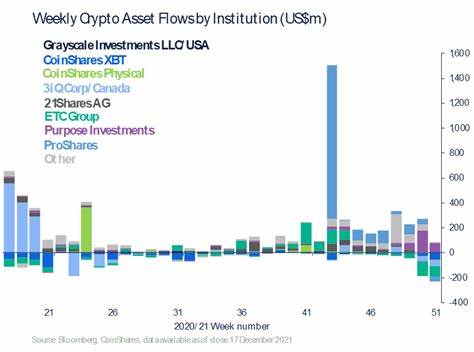 Weekly Crypto Outflows Reach $305 Million, Bitcoin Takes Biggest Hit