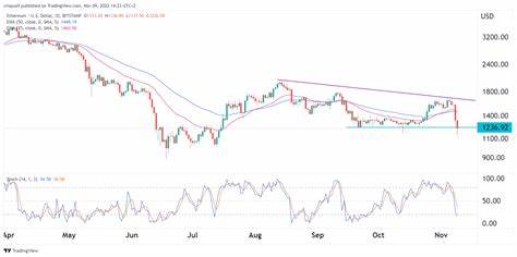 Ethereum Price Forecast: ETH drops below $2,800 amid gas limit increase above 30 million units